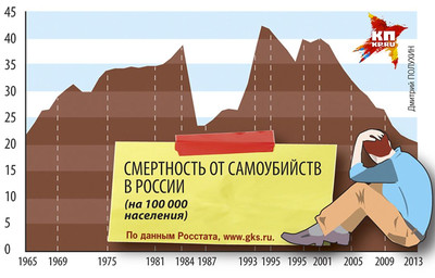Количество самоубийств в последнее годы постоянно снижалось. И тут у н